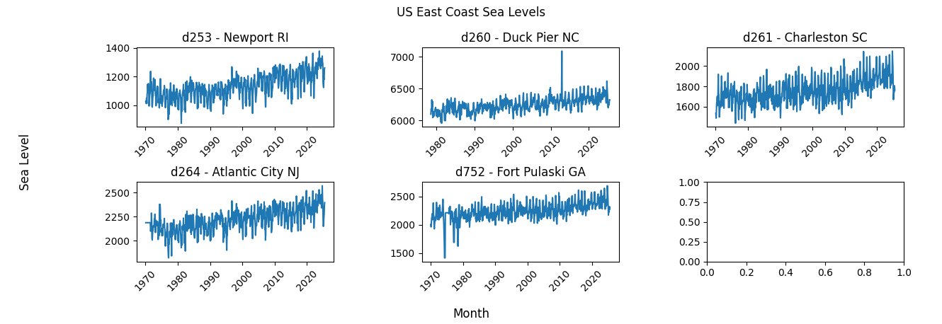 Sea level by year at 5 East Coast locations