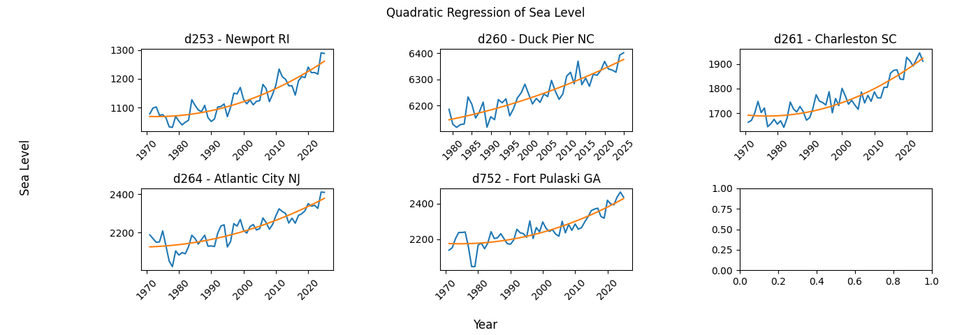 Quadratic fit to sea level data