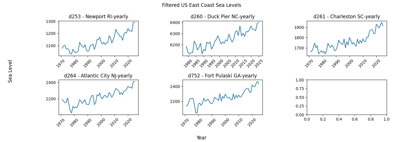 Yearly averaged sea level
